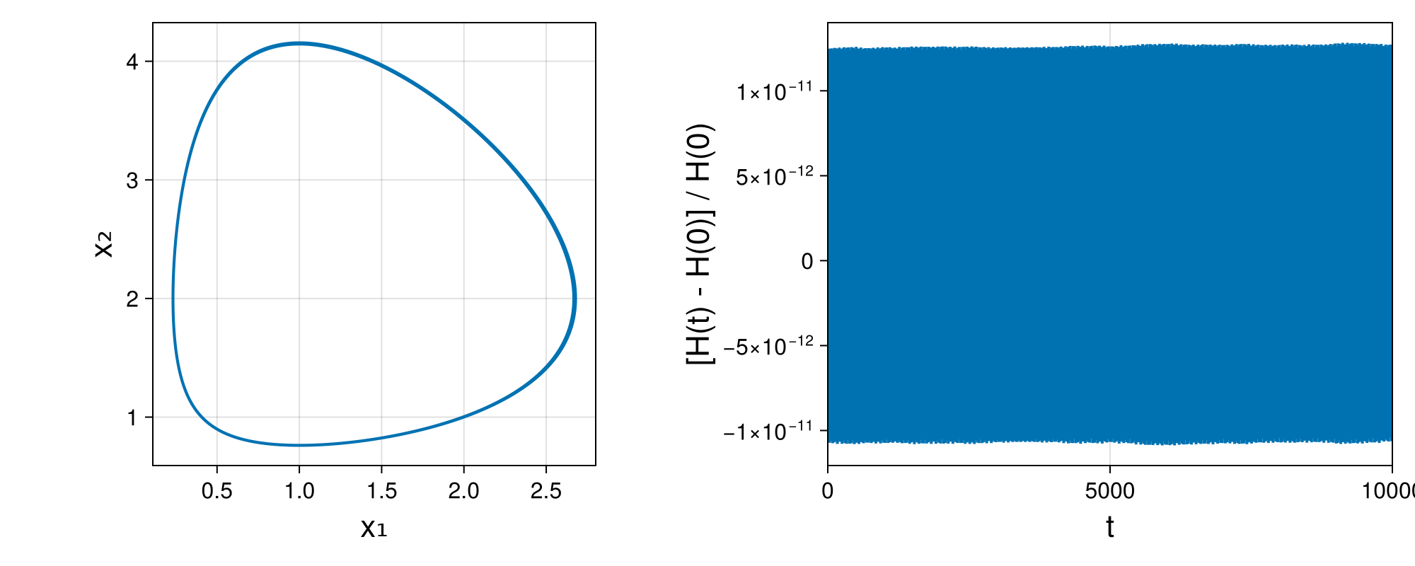 Symmetric Projection · SPARK Methods for Degenerate Lagrangian Systems